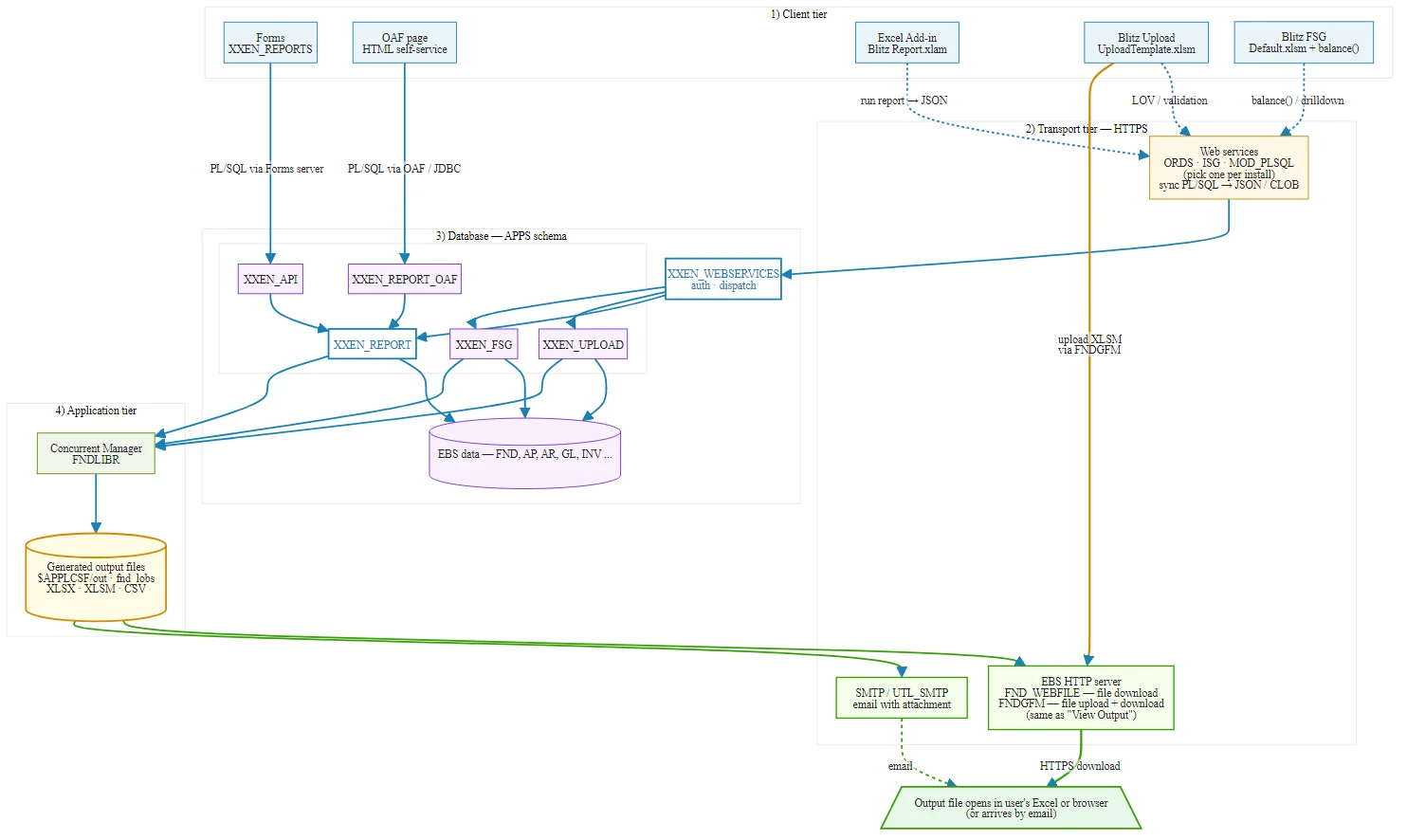 Blitz Report end-to-end architecture across client, transport, database and application tiers